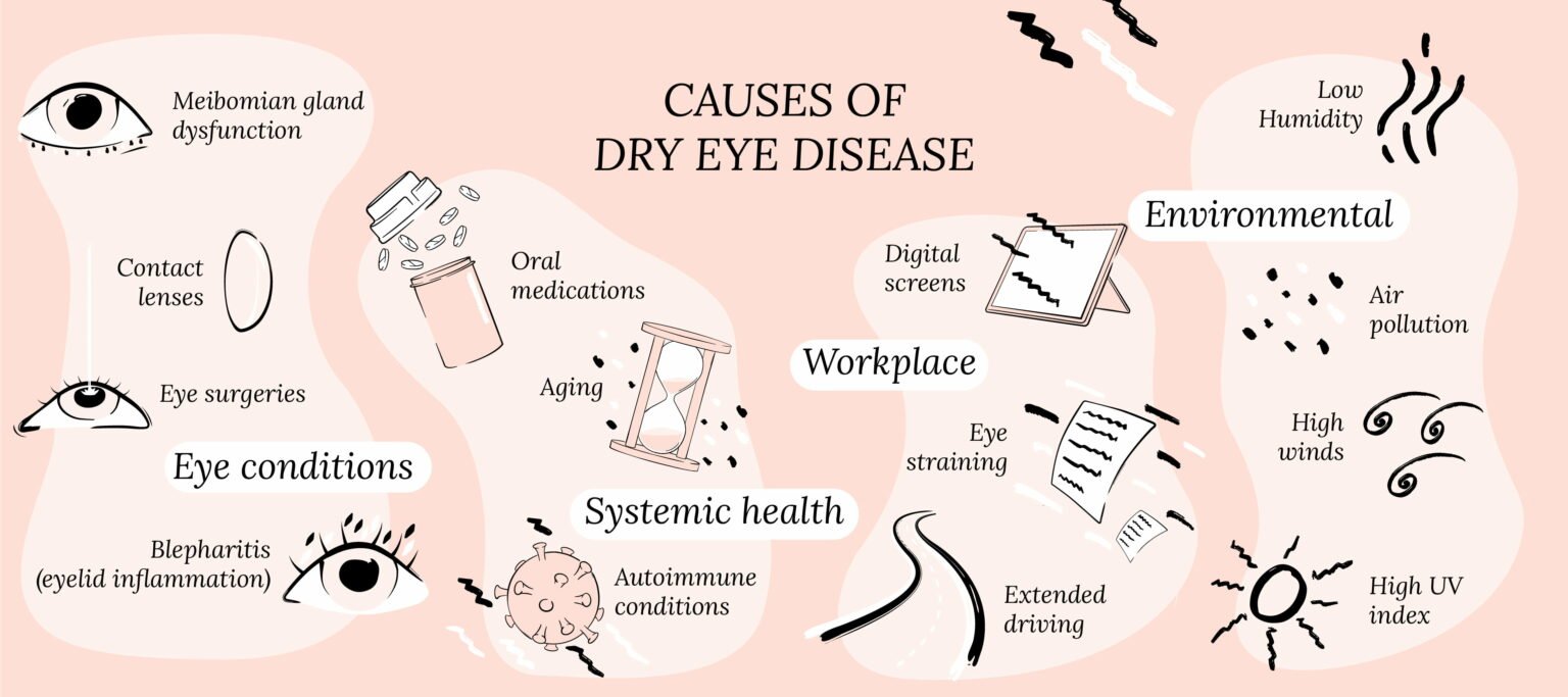 different type of dry eye disease