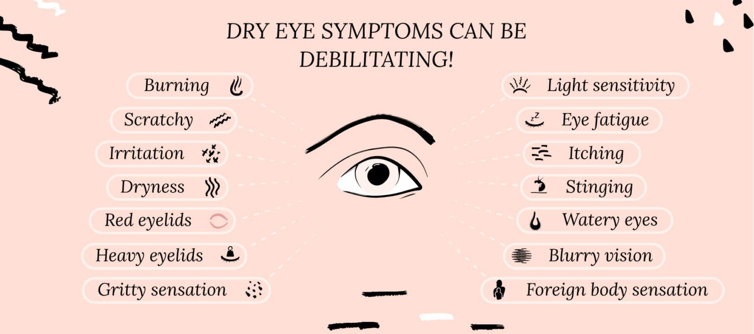 What are the Symptoms of Dry Eye? Burning, Scratchy, Irritation, dryness, red eyelids, heavy eyelids, gritty sensation, light sensitivity, eye fatigue, itching, stinging, watery eyes, blurry vision, foreign body sensation