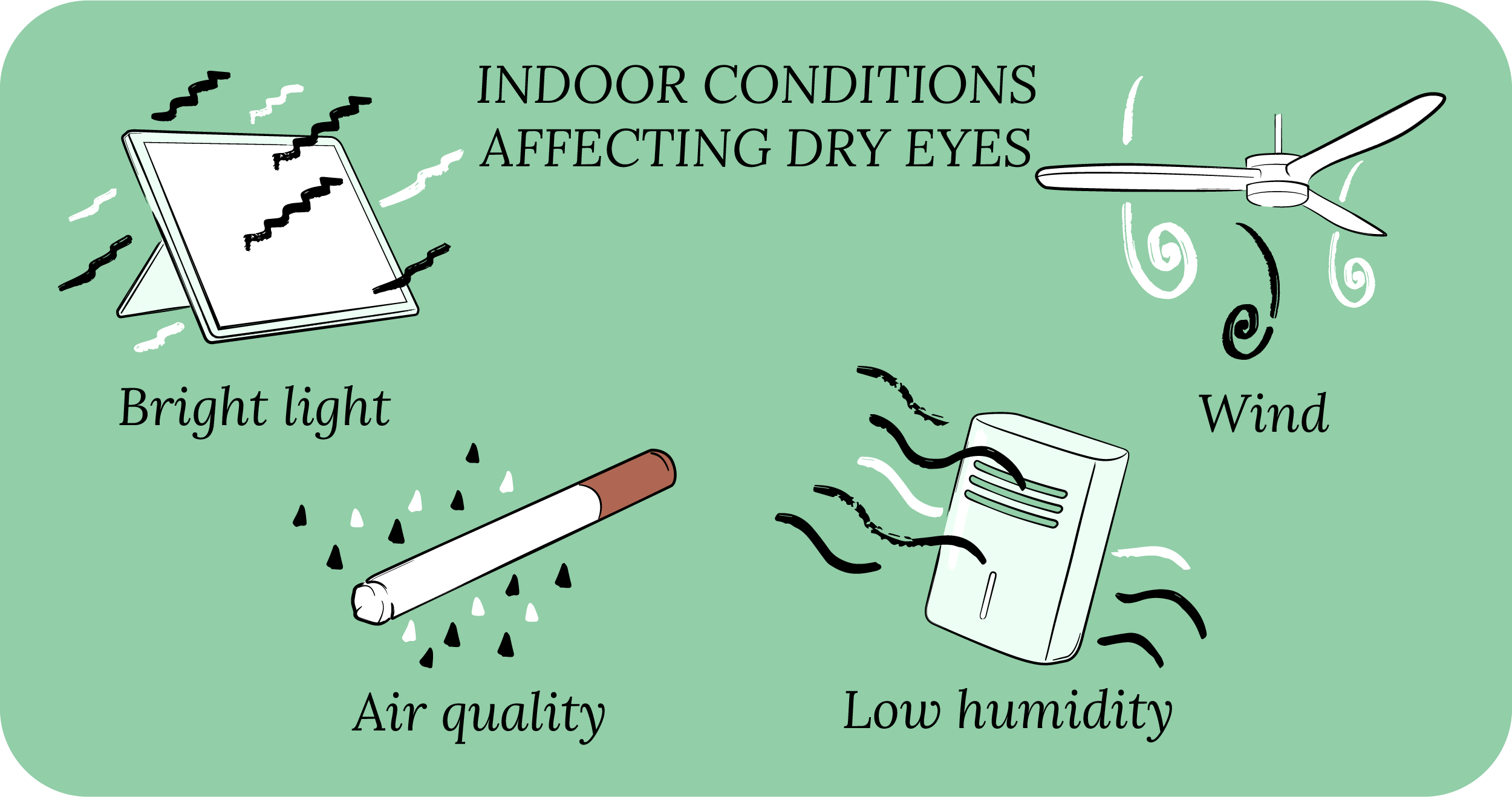 Indoor conditions affecting dry eye disease
